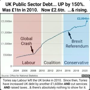 Tory Waste and the National Debt since 2010