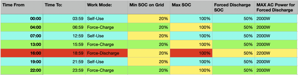 Fox Ess Solar Battery Charging Schedule for Octopus Cosy