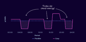 New Octopus Cost Triple Dip Rate Electricity / Charging